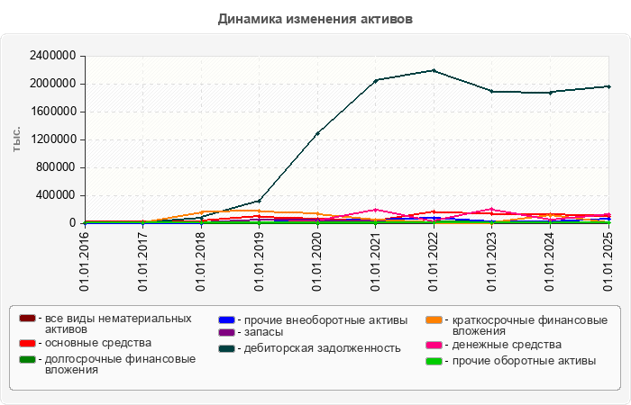 Динамика изменения активов