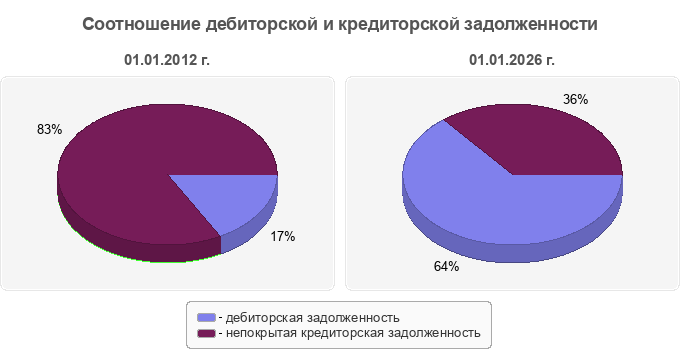 Соотношение дебиторской и кредиторской задолженности