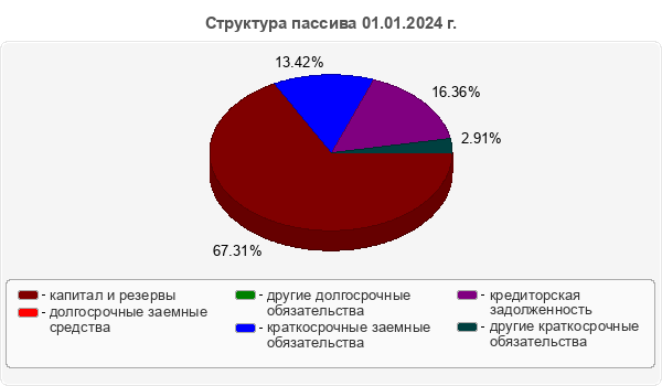 Структура пассива 01.01.2024 г.