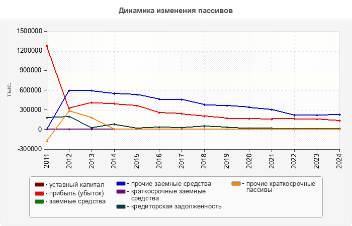 Динамика изменения пассивов