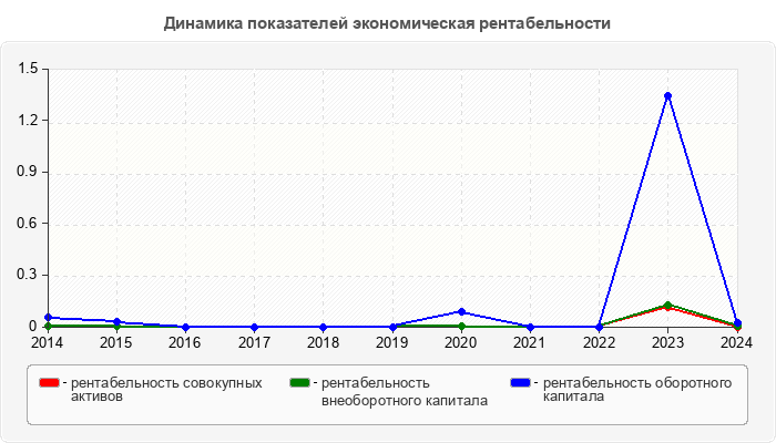Динамика показателей экономическая рентабельности