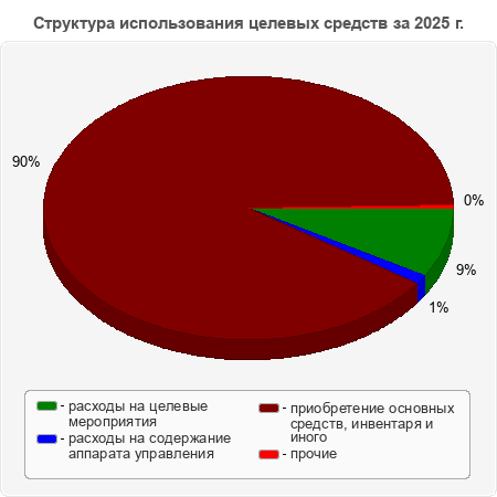 Структура использования целевых средств за 2025 г.
