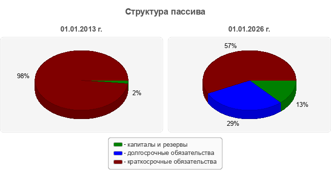 Структура пассива