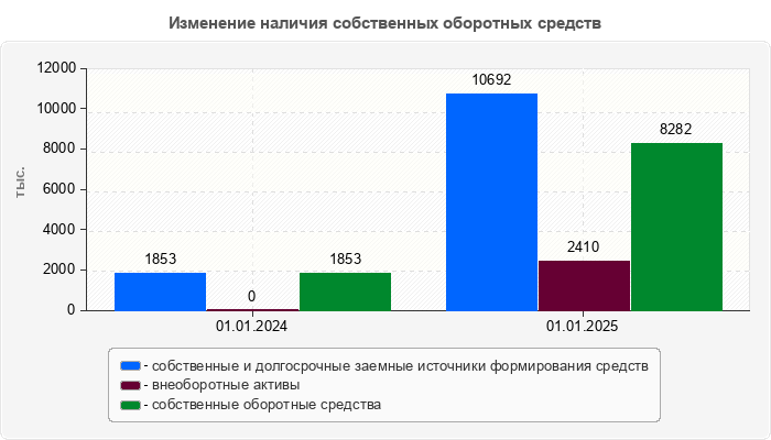 Изменение наличия собственных оборотных средств