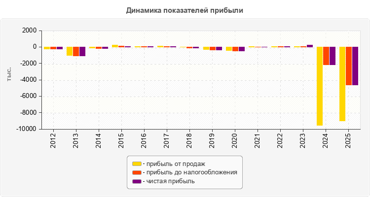 Динамика показателей прибыли