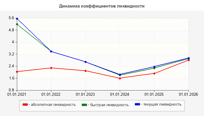 Динамика коэффициентов ликвидности