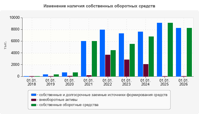 Изменение наличия собственных оборотных средств