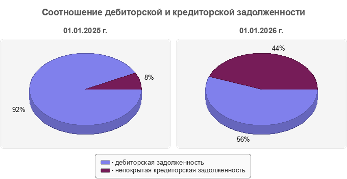 Соотношение дебиторской и кредиторской задолженности