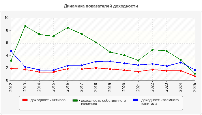 Динамика показателей доходности