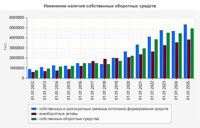 Изменение наличия собственных оборотных средств