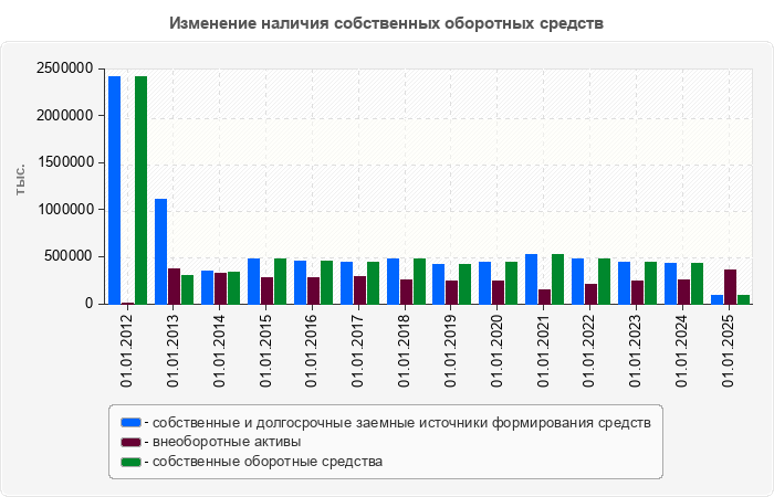 Изменение наличия собственных оборотных средств