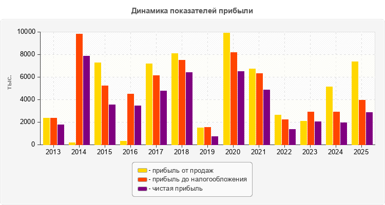 Динамика показателей прибыли
