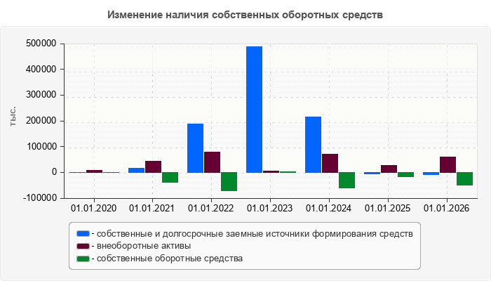 Изменение наличия собственных оборотных средств