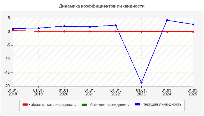 Динамика коэффициентов ликвидности
