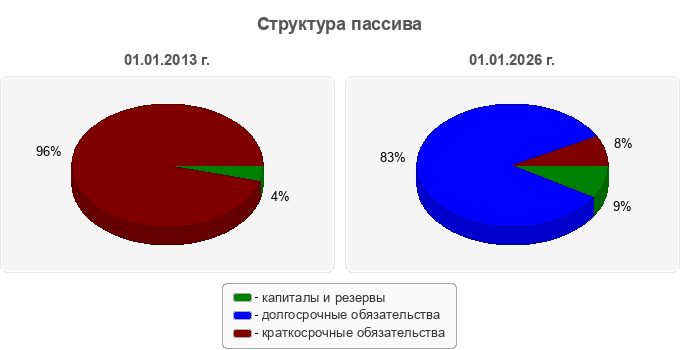 Структура пассива
