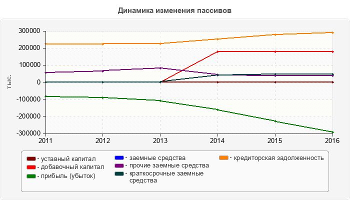 Динамика изменения пассивов