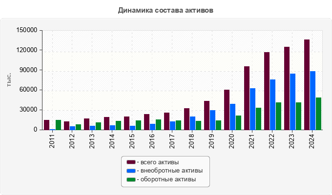 Динамика состава активов