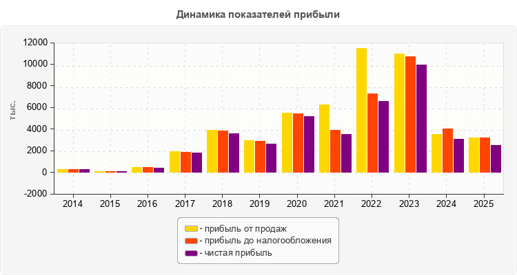 Динамика показателей прибыли