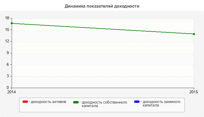 Динамика показателей доходности