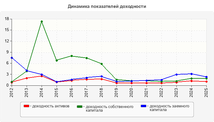 Динамика показателей доходности