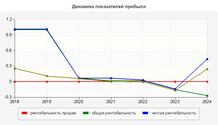 Динамика показателей прибыли