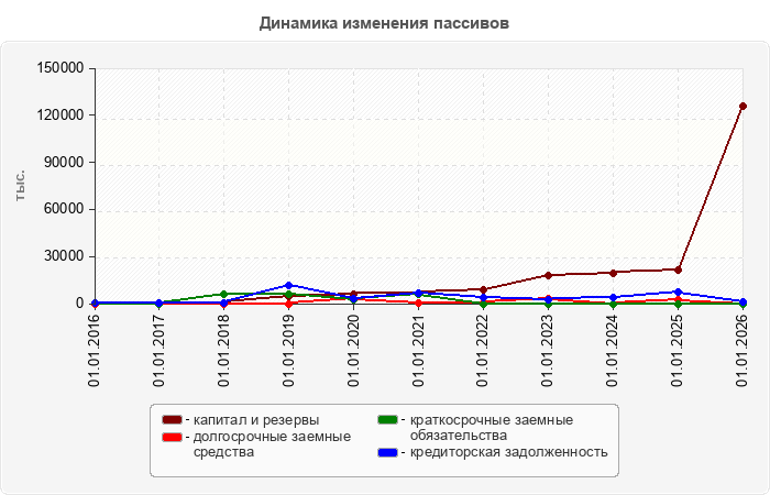 Динамика изменения пассивов