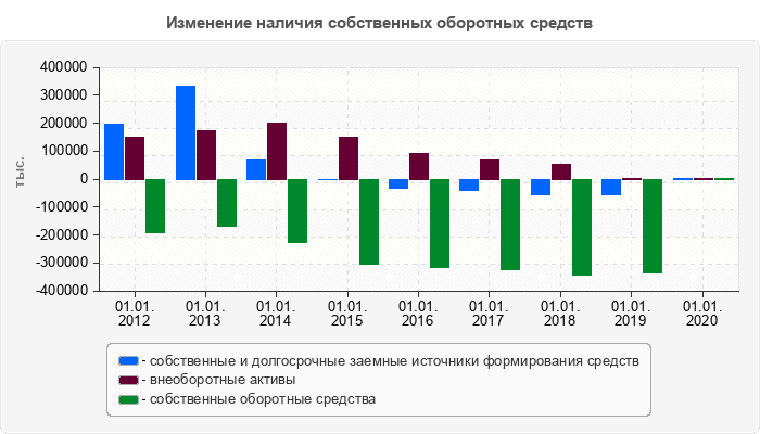 Изменение наличия собственных оборотных средств