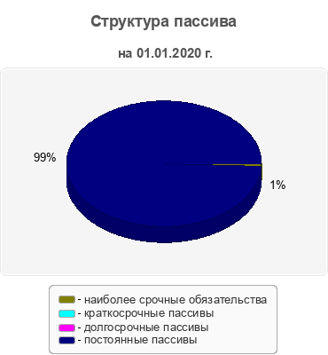 Структура пассива
