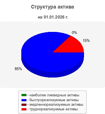 Структура актива