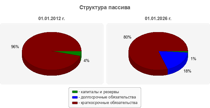 Структура пассива