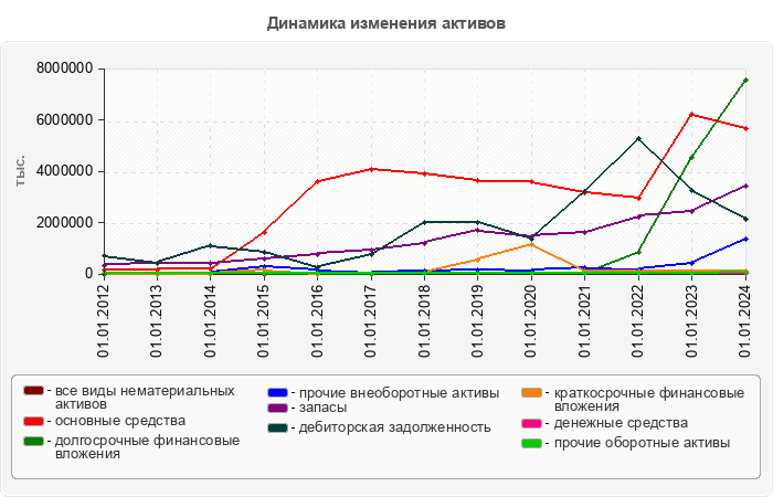 Динамика изменения активов
