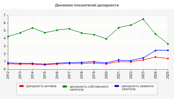 Динамика показателей доходности