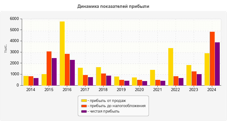Динамика показателей прибыли