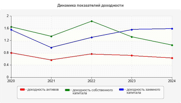 Динамика показателей доходности
