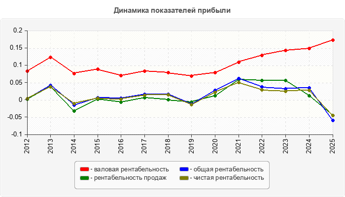 Динамика показателей прибыли