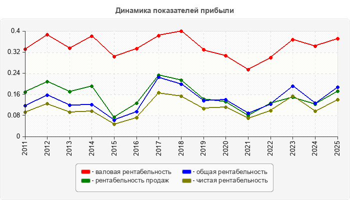 Динамика показателей прибыли