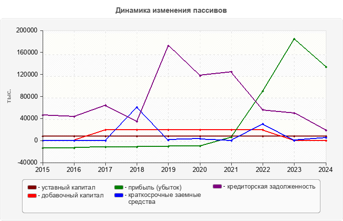 Динамика изменения пассивов