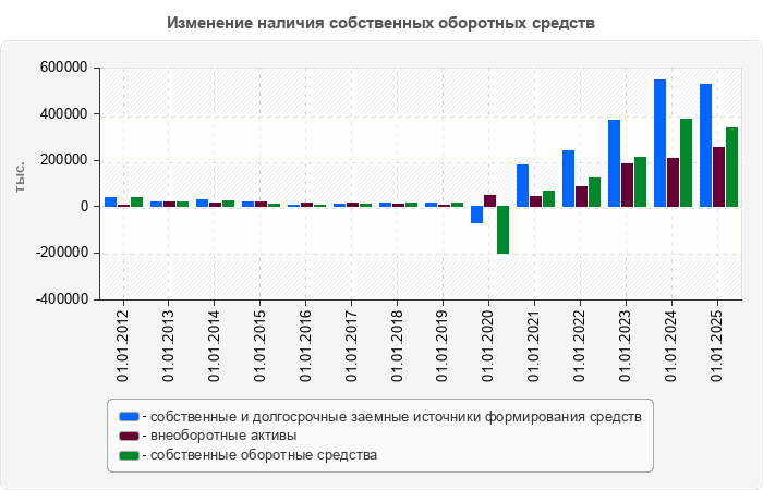 Изменение наличия собственных оборотных средств