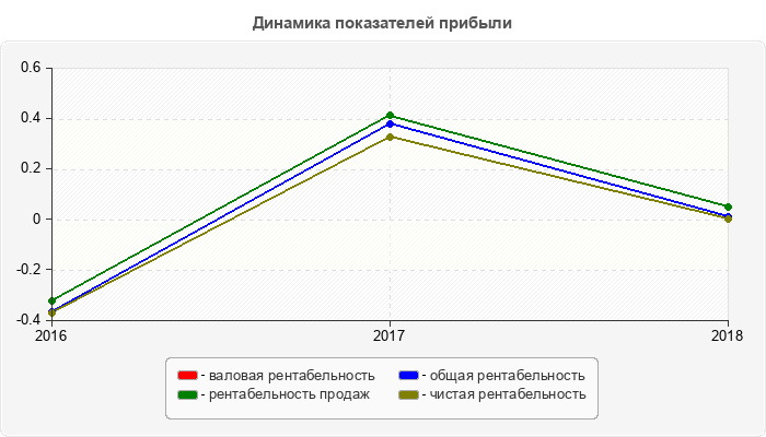 Динамика показателей прибыли