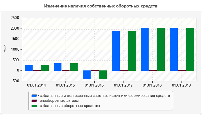 Изменение наличия собственных оборотных средств
