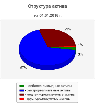 Структура актива
