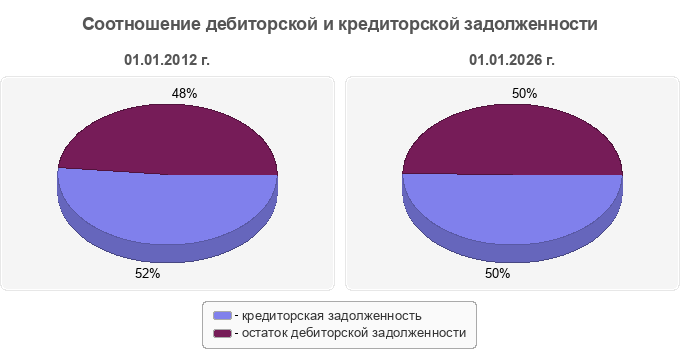 Соотношение дебиторской и кредиторской задолженности