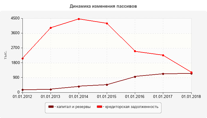 Динамика изменения пассивов