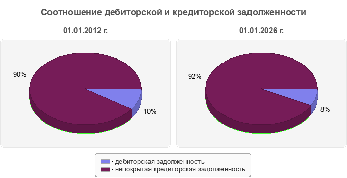 Соотношение дебиторской и кредиторской задолженности