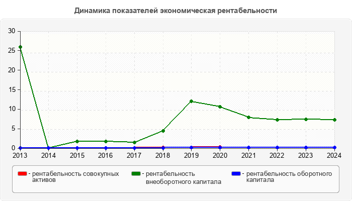 Динамика показателей экономическая рентабельности