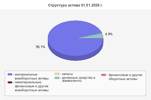 Структура актива 01.01.2026 г.