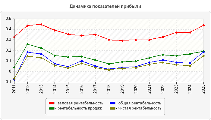 Динамика показателей прибыли