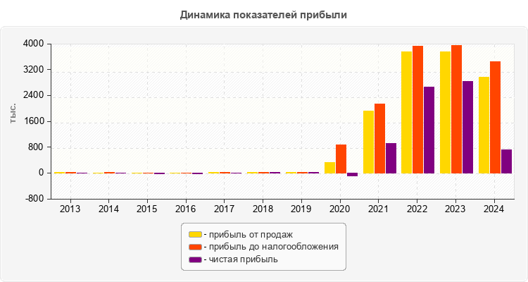 Динамика показателей прибыли