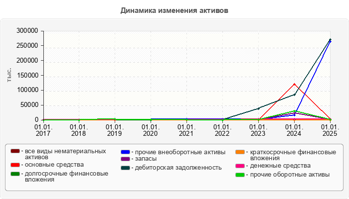 Динамика изменения активов