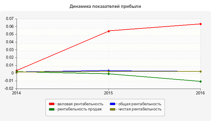 Динамика показателей прибыли